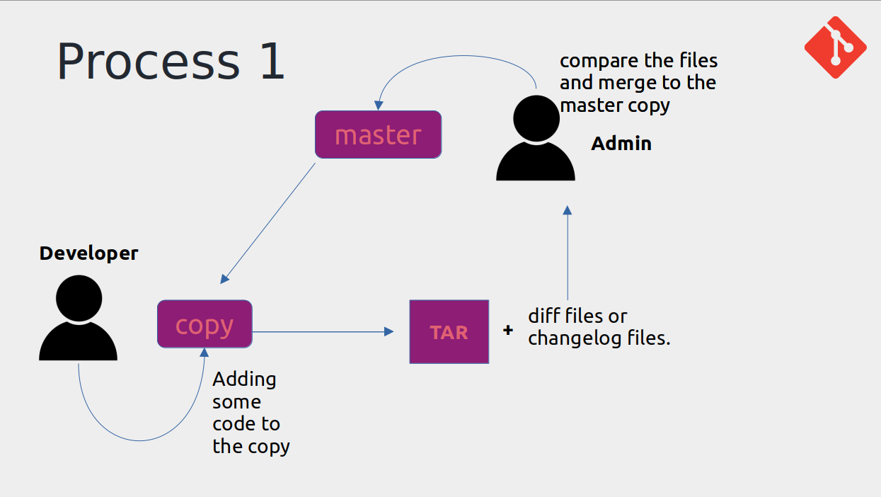Process 1 - Developer adding feature and sharing it with admin for merging